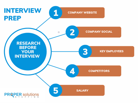 Proper Solutions Staffing - Interview Prep Infographic